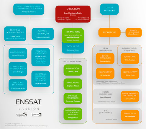 Organigramme de l'Enssat