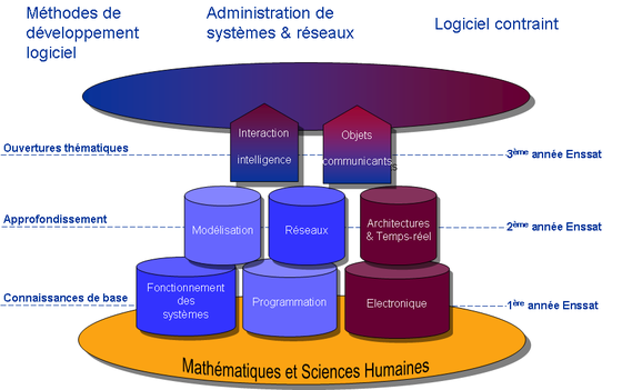 Schéma formation LSI