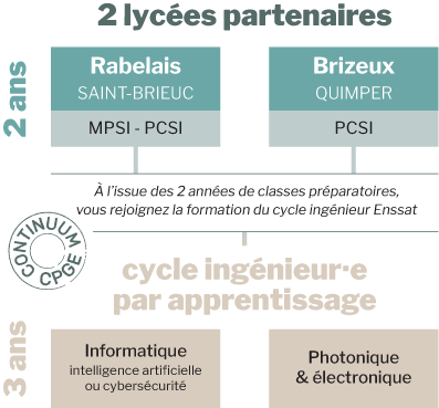 CPGE MPSI, PCSI