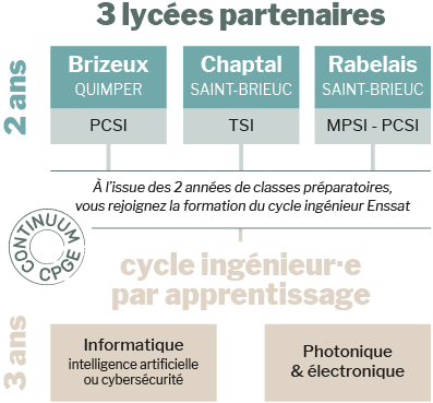 CPGE MPSI, PCSI