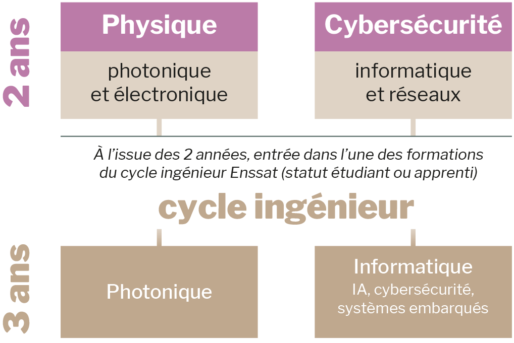 cybersécurité - réseaux - photonique - électronique