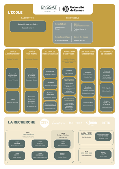 Organigramme de l'Enssat (cliquez pour l'agrandir)